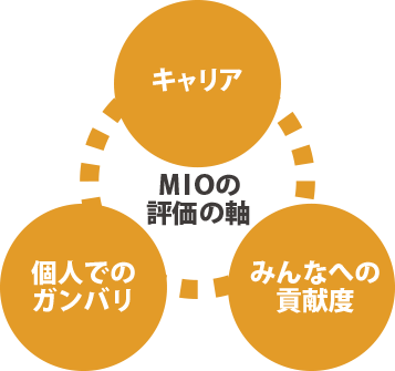 MIOの評価の軸